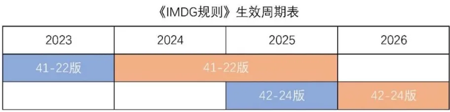 《國際海運(yùn)危險(xiǎn)貨物規(guī)則》42-24 版修訂要點(diǎn)及實(shí)施時(shí)間表來了！